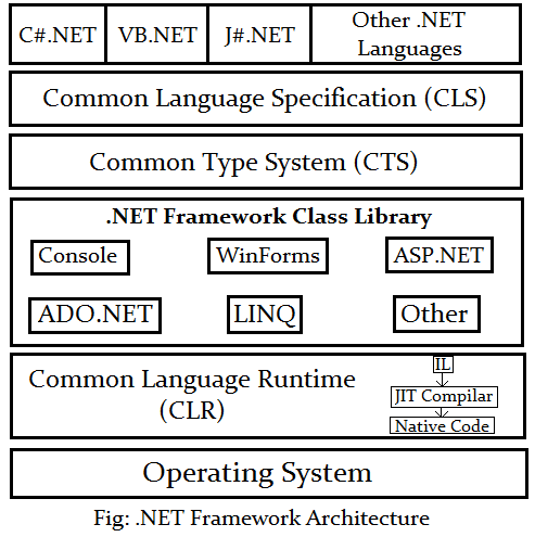 .NET Framework Architecture
